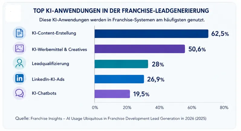 KI-Nutzung in der Leadgewinnung im Franchise
